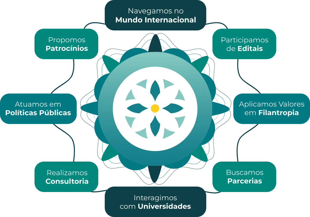 Ilustração mostrando como fazemos negócios no Instituto Soul