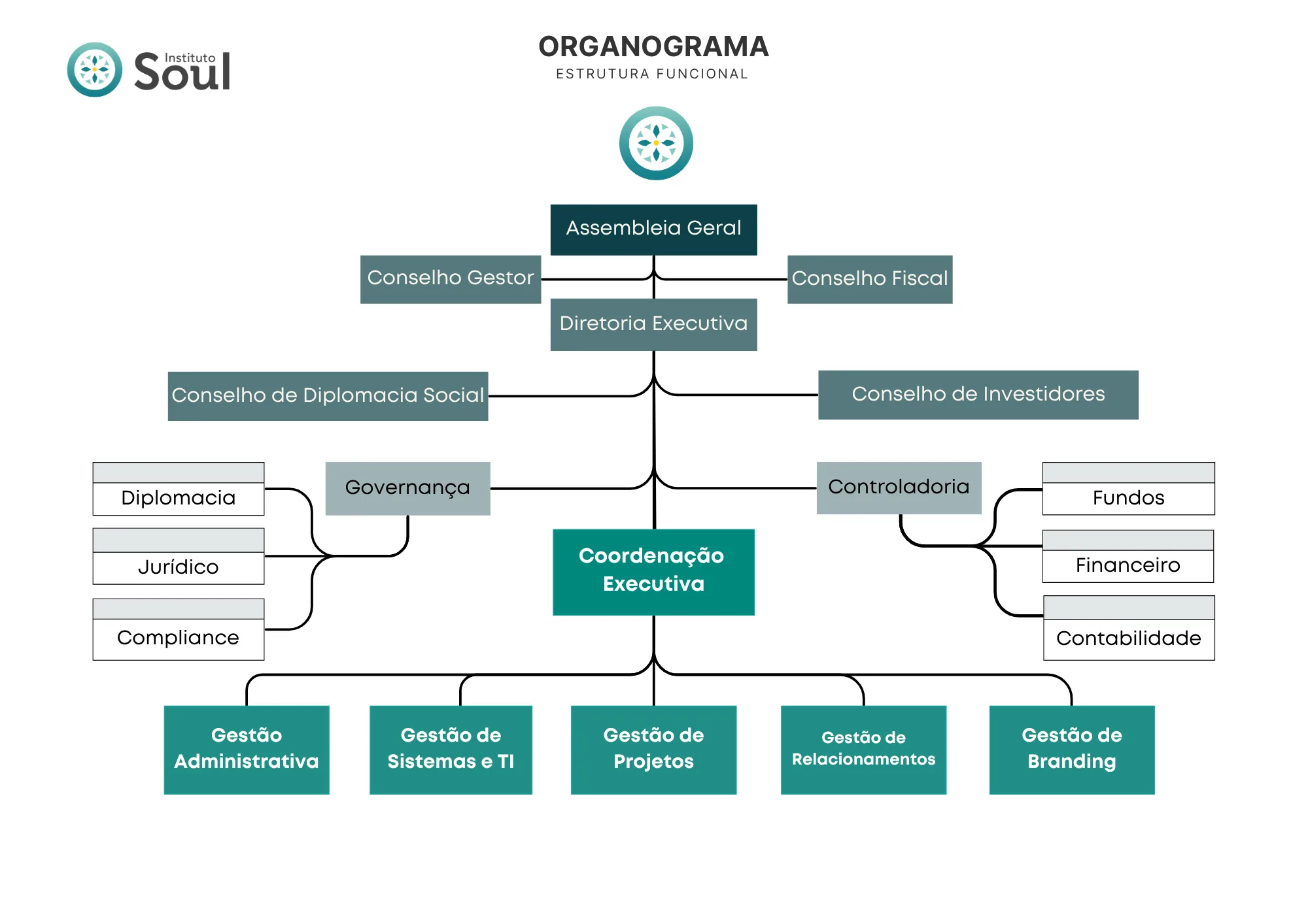 Organograma